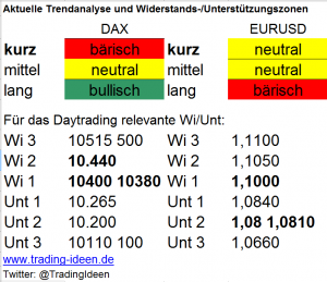 Handelsvorbereitung