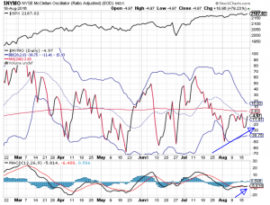 McClellan-Oszillator mit S&P 500