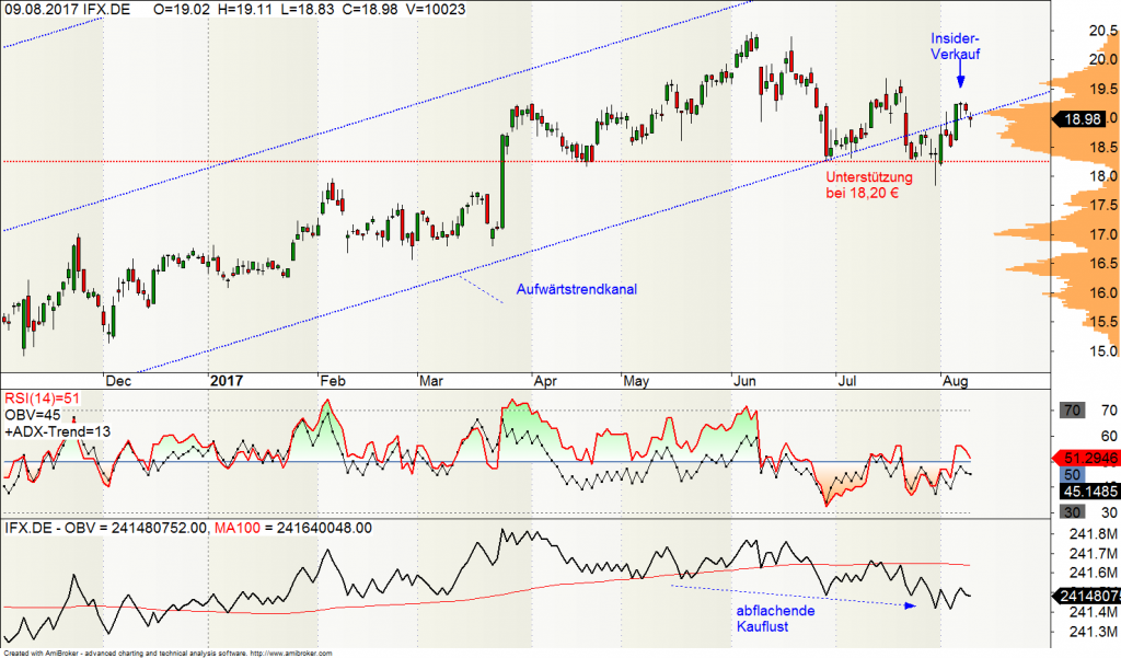 Infineon mit InsiderVerkauf TradingIdeen.de