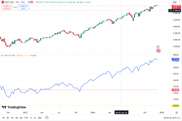 S&P 500/GDP